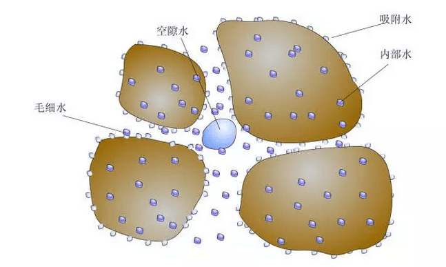 污泥中的水分形態 污泥中的水分形態
